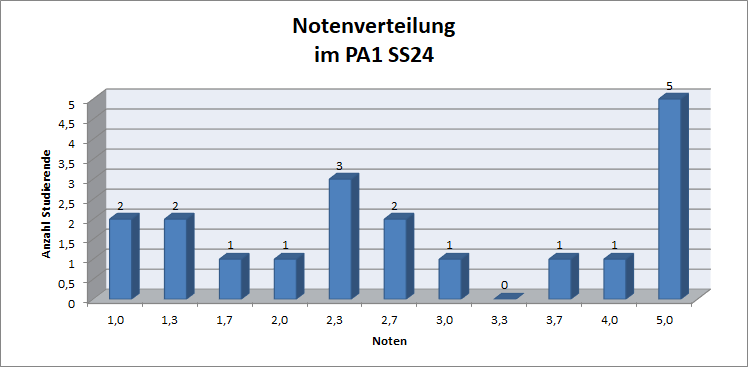 Notenverteilung im PA1 des aktuellen Semesters