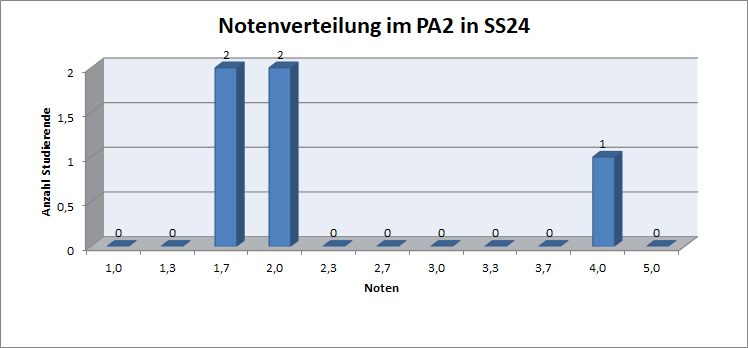 Notenverteilung im PA2 des aktuellen Semesters