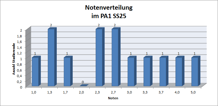Notenverteilung im PA1 des aktuellen Semesters