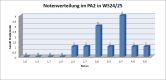 Notenverteilung PA2 WS24/25