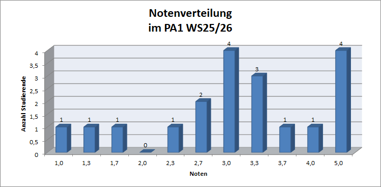 Notenverteilung in PA1 des aktuellen Semesters